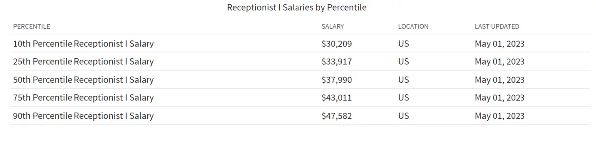 Image: salary list of receptionists